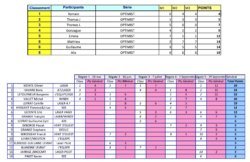 resultats regates YCR 2019