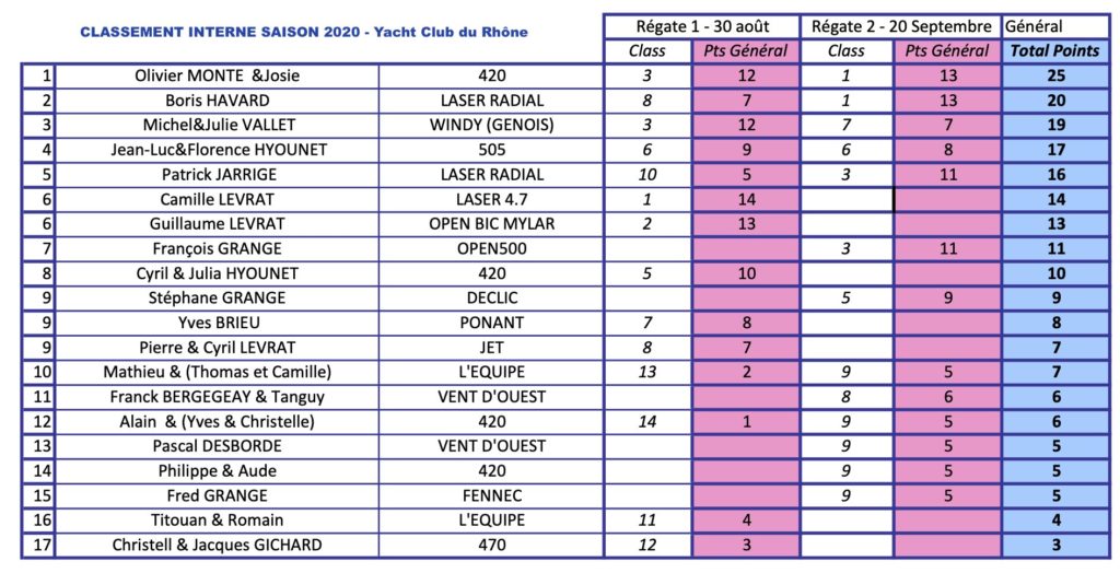 Classement ds régates internes au Yacht Club du Rhône en 2020